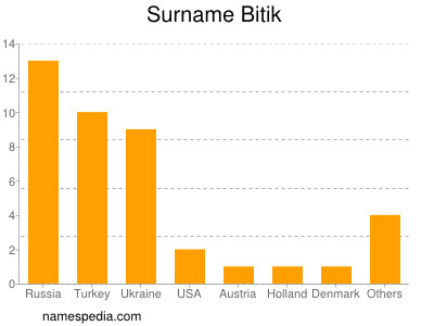 Surname Bitik