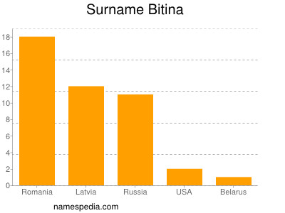 Familiennamen Bitina