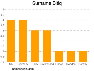 Familiennamen Bitiq