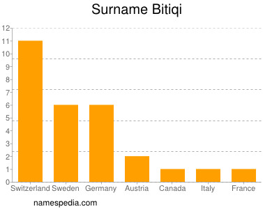 Familiennamen Bitiqi