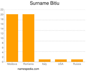 Surname Bitiu