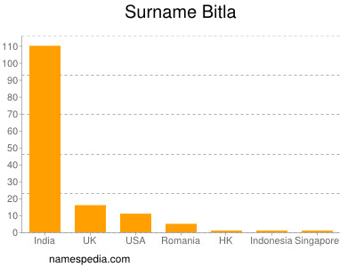 Familiennamen Bitla