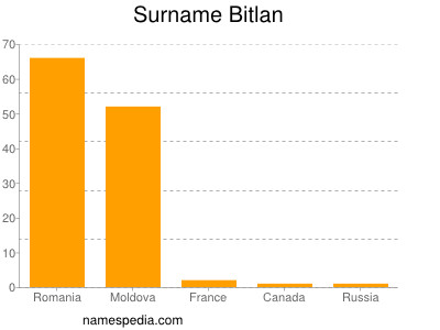 Familiennamen Bitlan