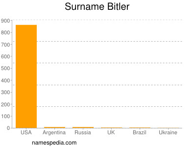 Surname Bitler