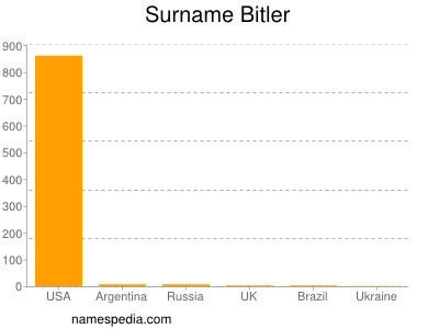 Familiennamen Bitler