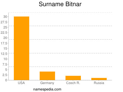 Familiennamen Bitnar