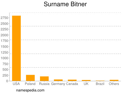 Familiennamen Bitner