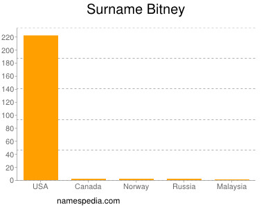 Familiennamen Bitney