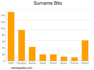 Familiennamen Bito