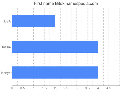 Vornamen Bitok