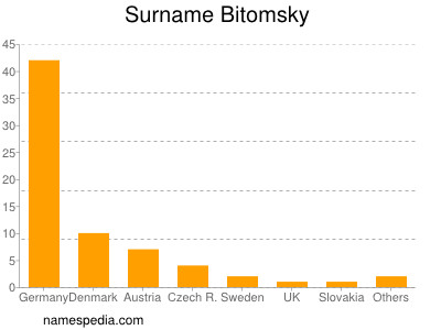 Surname Bitomsky