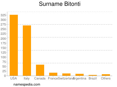 Surname Bitonti