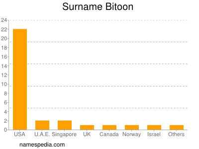 Surname Bitoon