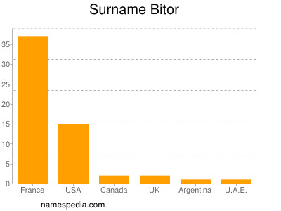 Familiennamen Bitor