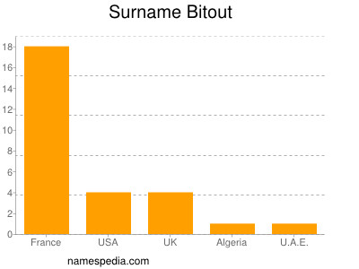 Familiennamen Bitout