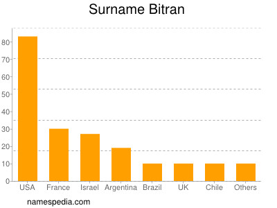 Surname Bitran