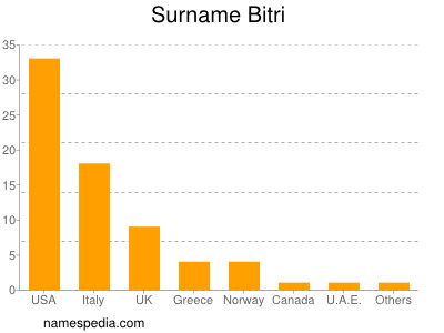 Familiennamen Bitri