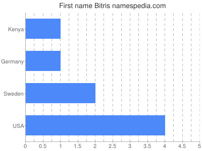 Vornamen Bitris