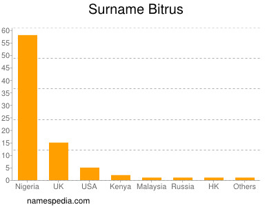 Familiennamen Bitrus