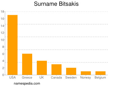 Familiennamen Bitsakis