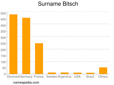 Surname Bitsch