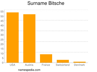 Familiennamen Bitsche