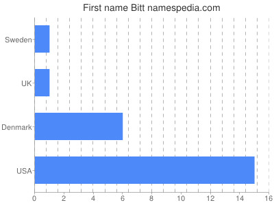 Given name Bitt