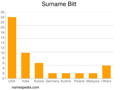 Surname Bitt