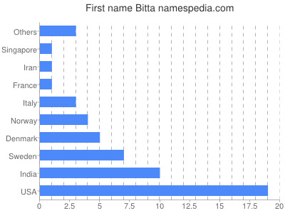 Vornamen Bitta