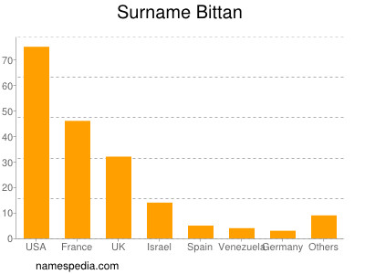 Familiennamen Bittan