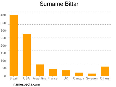 Familiennamen Bittar