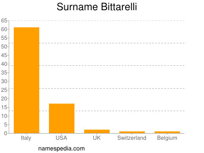 Familiennamen Bittarelli