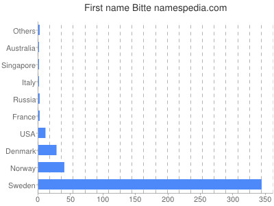 prenom Bitte