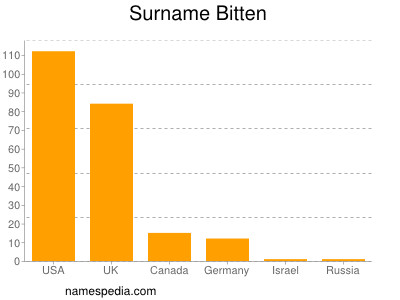 Surname Bitten