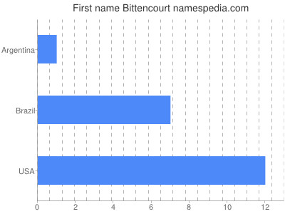 Vornamen Bittencourt