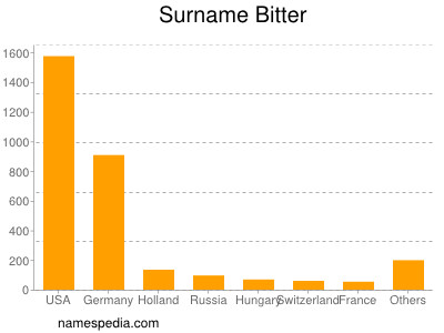 Familiennamen Bitter