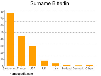 Surname Bitterlin