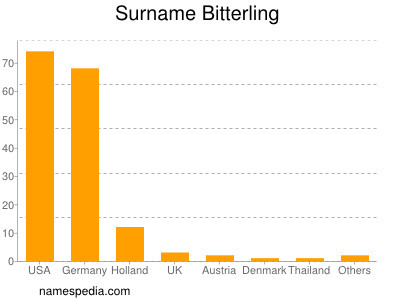 Surname Bitterling