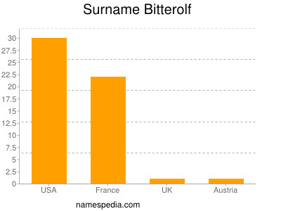 Familiennamen Bitterolf