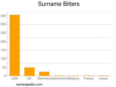 Surname Bitters