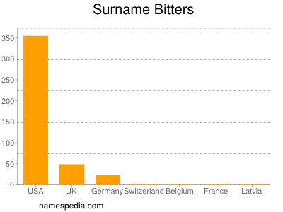 Familiennamen Bitters