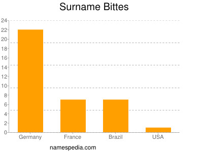 Surname Bittes