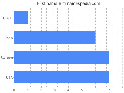 Vornamen Bitti