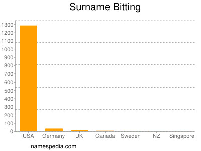 Surname Bitting