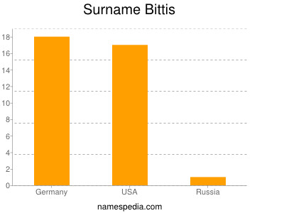 Familiennamen Bittis