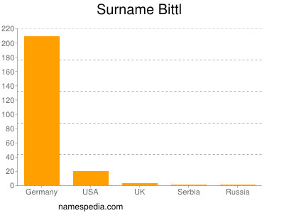 Familiennamen Bittl