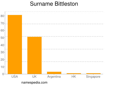 Surname Bittleston