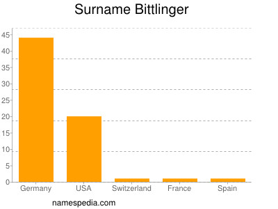 Familiennamen Bittlinger