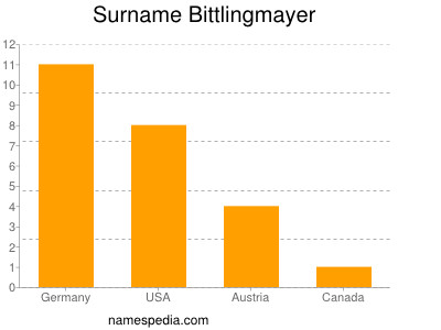 Familiennamen Bittlingmayer