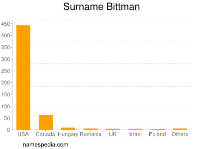 Familiennamen Bittman